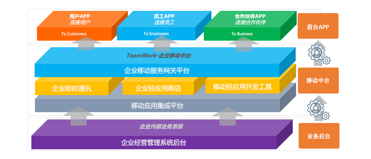 Digital Mobile Middle Platform