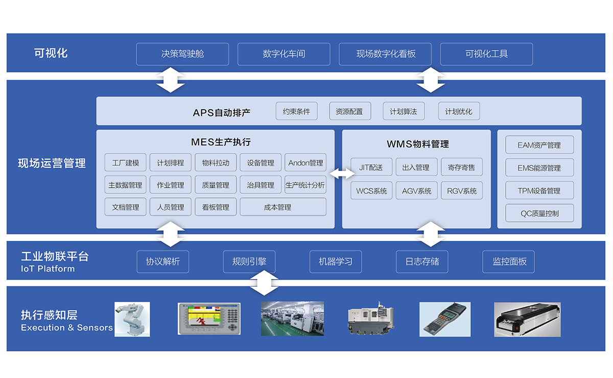 Digital Factory Integration